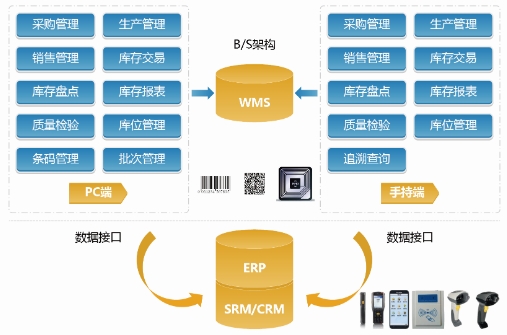 SAP與WMS集成案例：提升企業運營效率的關鍵一步