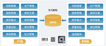 WMS、TMS和OMS：物流管理的關鍵系統